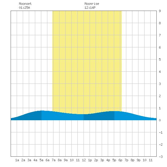 South Fork tide chart for Saturday, February 20, 2021