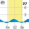 South Fork tide chart for Saturday, February 27, 2021