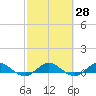 South Fork tide chart for Sunday, February 28, 2021