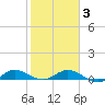 South Fork tide chart for Wednesday, February 3, 2021