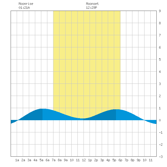 South Fork tide chart for Friday, February 5, 2021