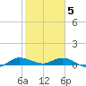 South Fork tide chart for Friday, February 5, 2021