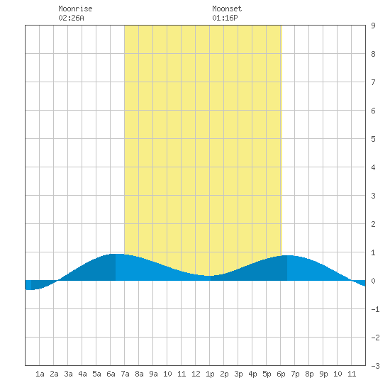 South Fork tide chart for Saturday, February 6, 2021