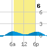 South Fork tide chart for Saturday, February 6, 2021