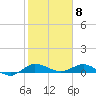 South Fork tide chart for Monday, February 8, 2021