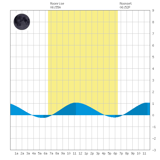 South Fork tide chart for Saturday, March 13, 2021