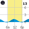 South Fork tide chart for Saturday, March 13, 2021