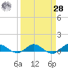 South Fork tide chart for Sunday, March 28, 2021