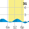 South Fork tide chart for Wednesday, March 31, 2021