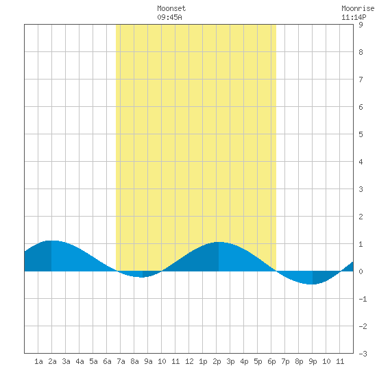 South Fork tide chart for Wednesday, March 3, 2021