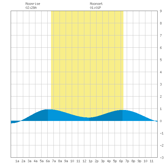 South Fork tide chart for Sunday, March 7, 2021