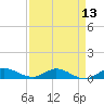 South Fork tide chart for Tuesday, April 13, 2021