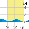 South Fork tide chart for Wednesday, April 14, 2021