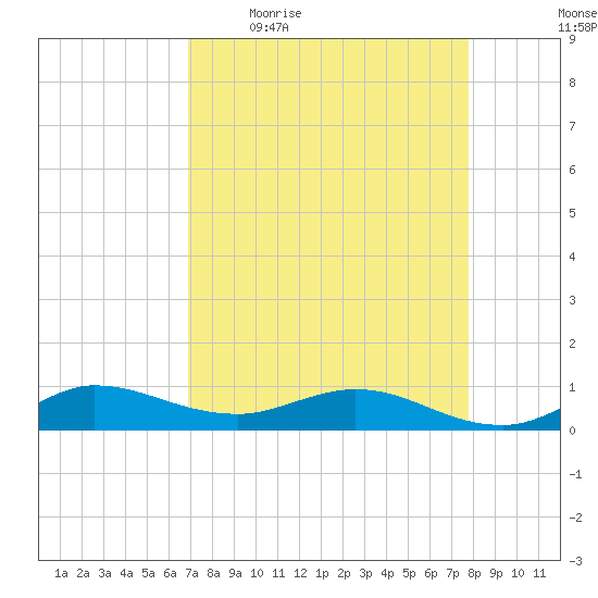 South Fork tide chart for Friday, April 16, 2021