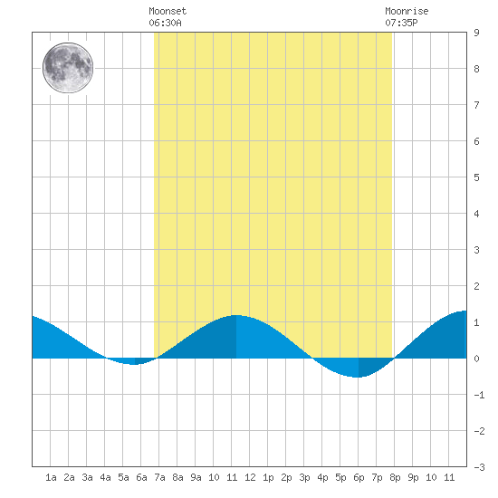 South Fork tide chart for Monday, April 26, 2021