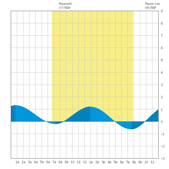 South Fork tide chart for Wednesday, April 28, 2021