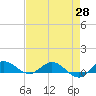 South Fork tide chart for Wednesday, April 28, 2021