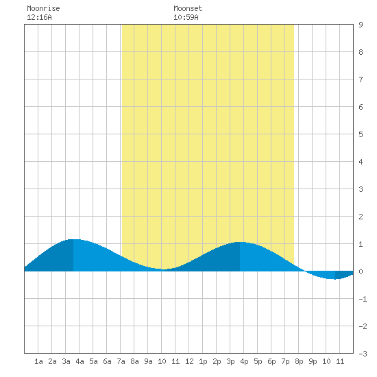 South Fork tide chart for Friday, April 2, 2021