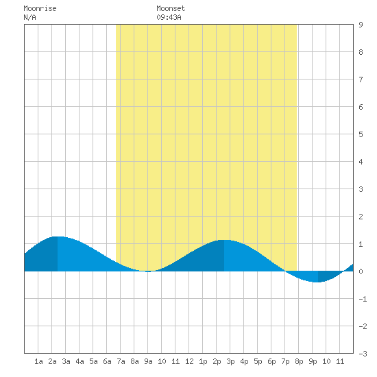 South Fork tide chart for Friday, April 30, 2021