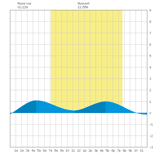 South Fork tide chart for Saturday, April 3, 2021