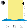 South Fork tide chart for Sunday, April 4, 2021