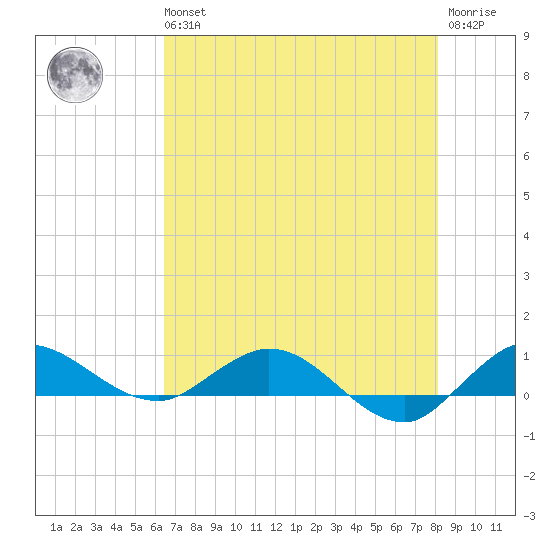 South Fork tide chart for Wednesday, May 26, 2021