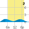 South Fork tide chart for Sunday, May 2, 2021