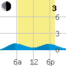 South Fork tide chart for Monday, May 3, 2021