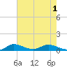 South Fork tide chart for Tuesday, June 1, 2021
