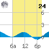 South Fork tide chart for Thursday, June 24, 2021