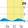 South Fork tide chart for Tuesday, June 29, 2021