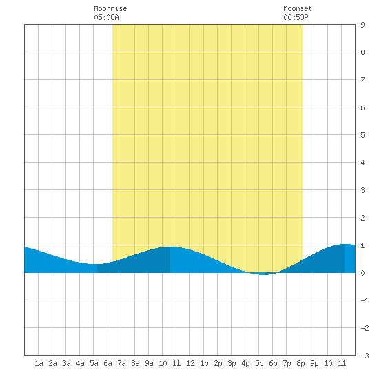 South Fork tide chart for Tuesday, June 8, 2021