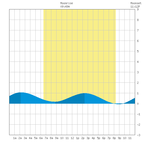 South Fork tide chart for Tuesday, July 13, 2021