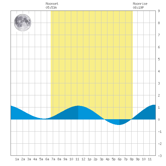 South Fork tide chart for Friday, July 23, 2021