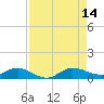 South Fork tide chart for Saturday, August 14, 2021