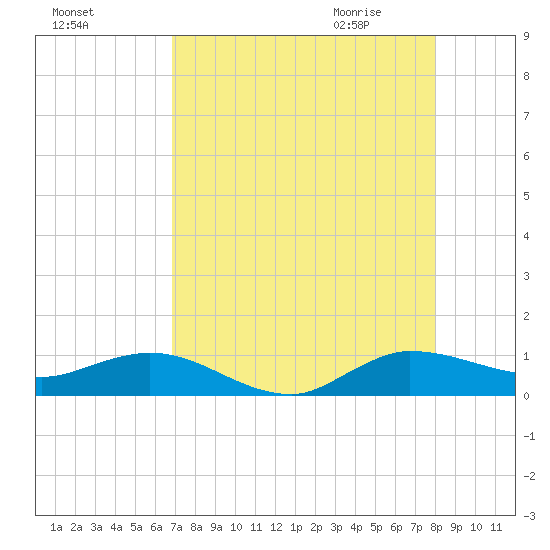 South Fork tide chart for Monday, August 16, 2021
