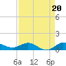 South Fork tide chart for Friday, August 20, 2021