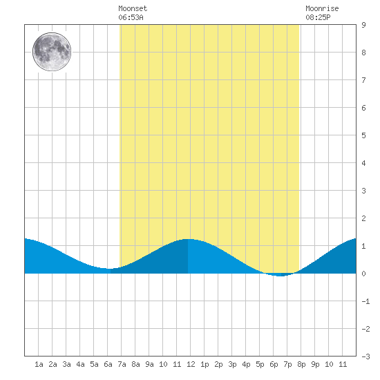 South Fork tide chart for Sunday, August 22, 2021