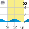 South Fork tide chart for Sunday, August 22, 2021