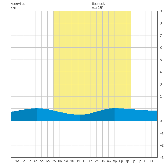 South Fork tide chart for Sunday, August 29, 2021