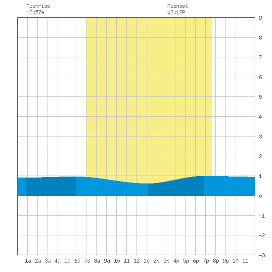 South Fork tide chart for Tuesday, August 31, 2021