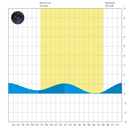 South Fork tide chart for Sunday, August 8, 2021