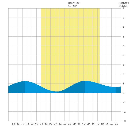 South Fork tide chart for Sunday, September 12, 2021