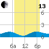South Fork tide chart for Monday, September 13, 2021
