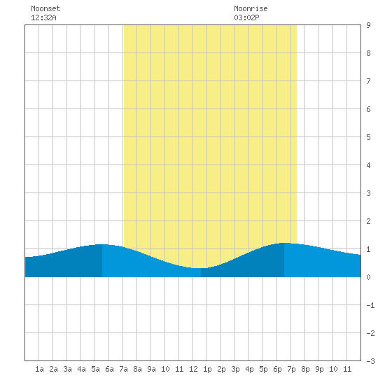 South Fork tide chart for Tuesday, September 14, 2021