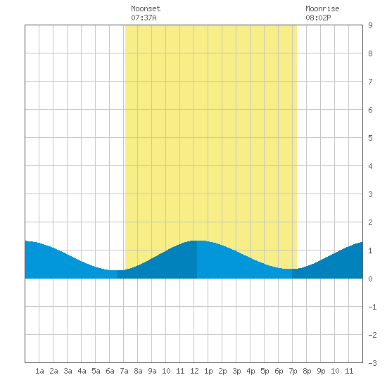 South Fork tide chart for Tuesday, September 21, 2021