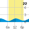 South Fork tide chart for Wednesday, September 22, 2021