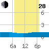 South Fork tide chart for Tuesday, September 28, 2021