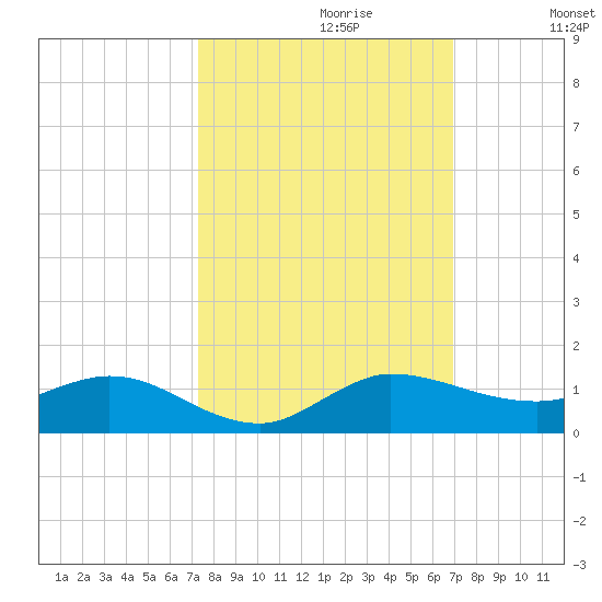 South Fork tide chart for Monday, October 11, 2021