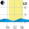 South Fork tide chart for Tuesday, October 12, 2021
